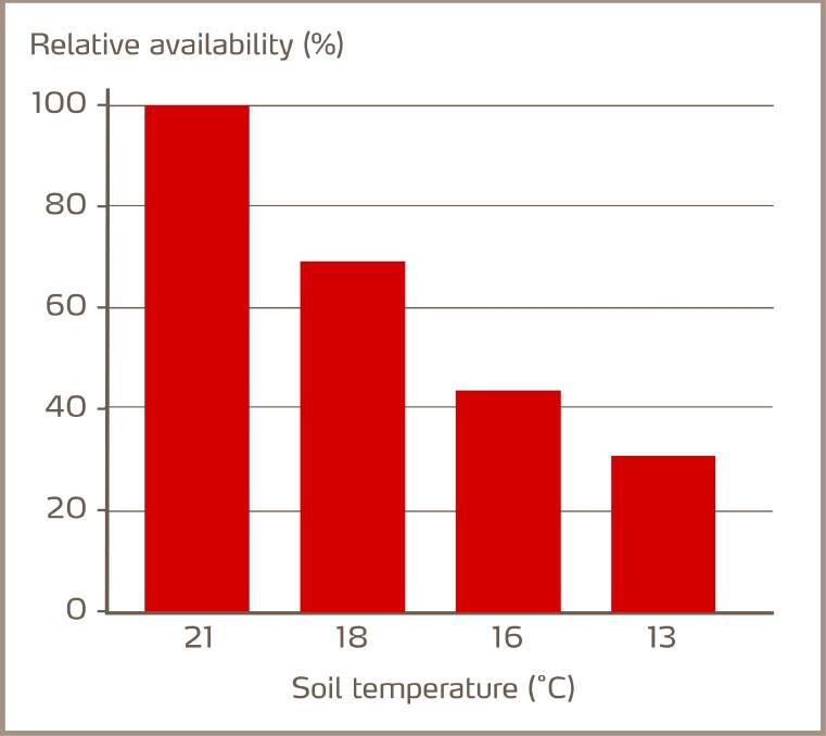 FIGURE 1: Relative availability of phosphorus reduce with decreasing soil temperatures.