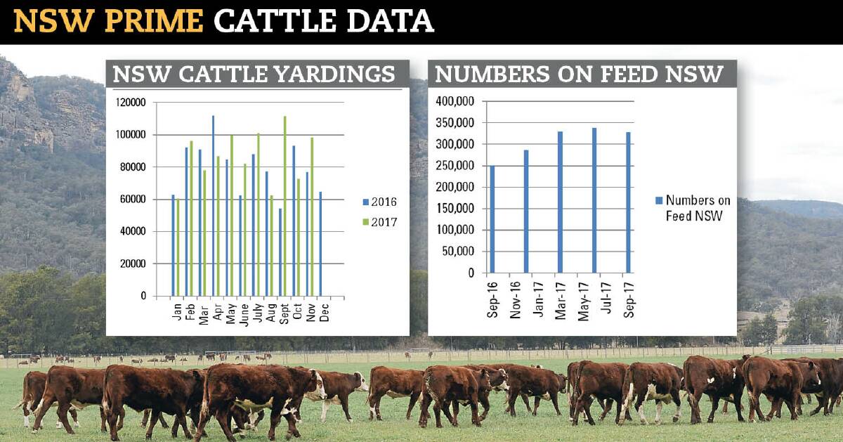 Numbers of cattle on feed reached record highs nationally in July, while Dubbo  retained their place as number one for saleyard throughput in 2017. Source: MLA/ALFA