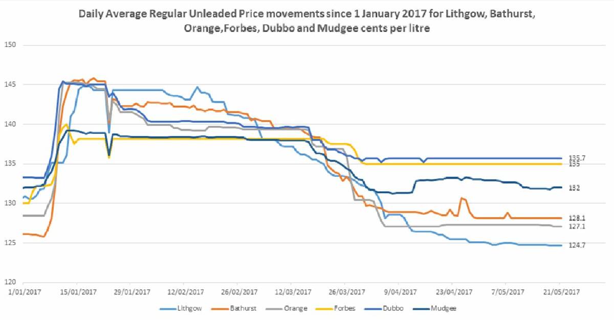 GRAPH: Daily average regular unleaded price movement since January 1, 2017 for Lithgow, Bathurst, Orange, Forbes, Dubbo and Mudgee. Measured in cents per litre. Source: NRMA