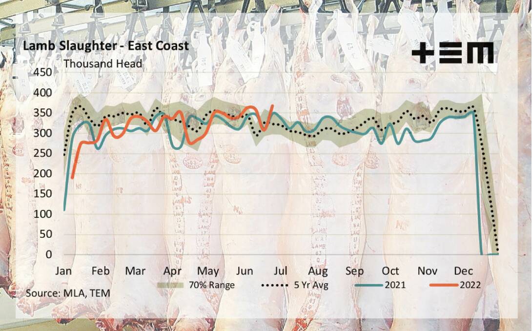 TRENDING UPWARDS: Lamb processing throughput jumped 19pc last week and current volumes are running 14pc above the five-year trend for the same week in the season.