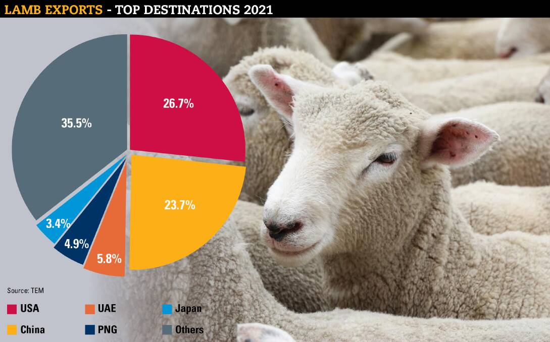 US demand for lamb not a flash in the pan