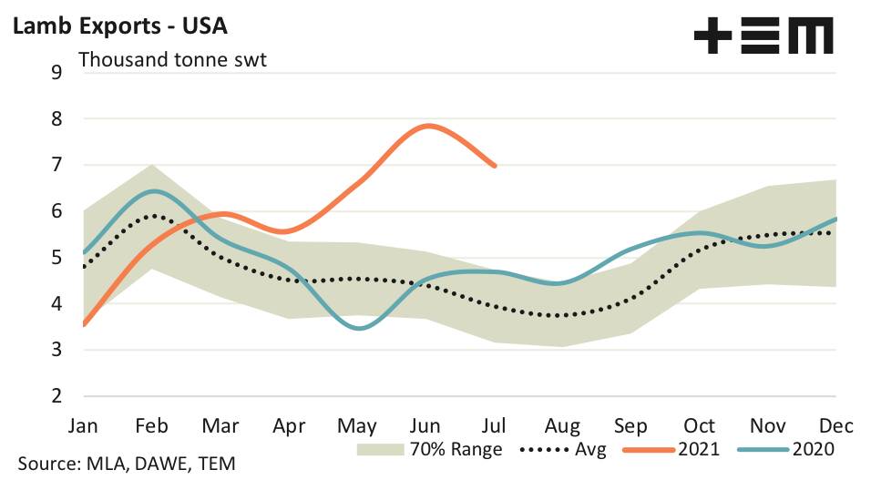 US TASTE: Australian lamb exports to the US in the year-to-June have increased by 17.1 per cent compared with 2020, despite total Australian lamb exports only increasing by 0.1pc.