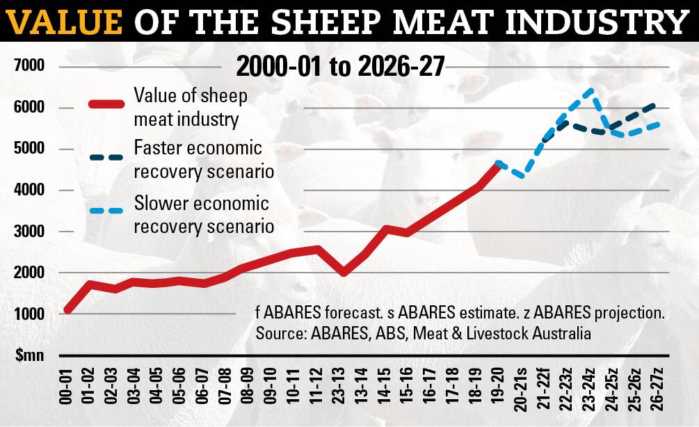 ON A HIGH: New reports show the only way is up for Australia's sheepmeat industry. 