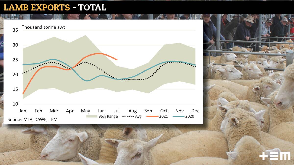 HIGHER: Despite the lower lamb export flows July 2021 managed to record 25,066 tonnes shipped weight consigned, which is 35pc higher than the five-year average for July.