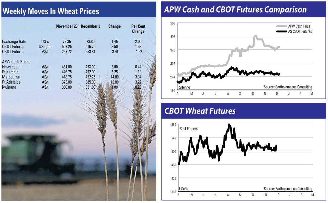 Even if last week’s gains were driven by immediate, short term factors, it is hard to see why Australian wheat prices will move sharply lower from current levels, given the strength in prices seen to date.