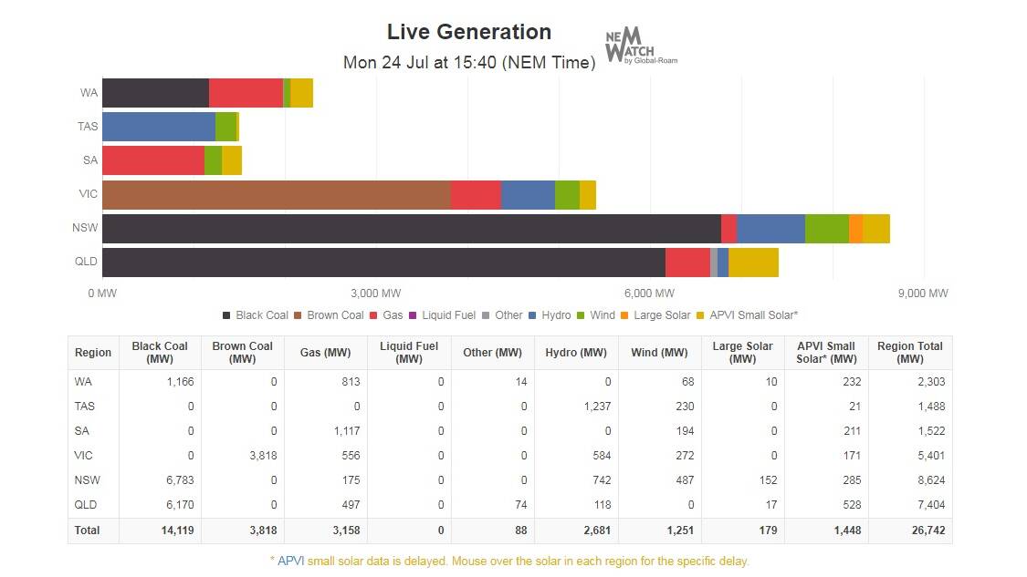 This live graph shows state by state energy source at any one time. Wind power, in green, has yet to make a dent in offsetting black coal, which dominates NSW and Queensland. Victoria is a slave to brown coal. Hydro power is coloured blue and is a significant contributer. Gas energy is coloured red. Small scale solar, in yellow, has a lot more room for growth. Large scale solar production is coloured orange.