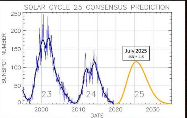 The next solar cycle is predicted to peak in 2025 with sun spot forecasters saying this will coincide with an La Nina wet event. Image Solar Terrestial Centre of Excellence, Belgium.