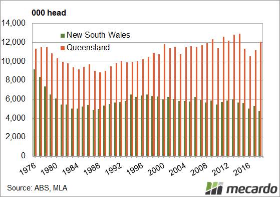 FIGURE 1: The ABS official herd number for June 2018 was higher, driven by Queensland. The NSW herd has fallen to more than a 45 year low.
