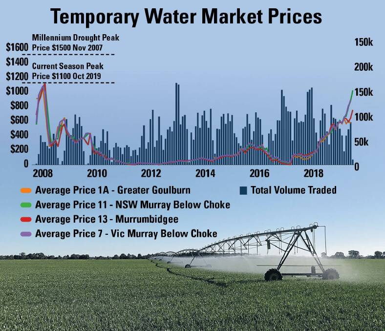 The temporary water market has not yet reached the peaks seen during the Millennium Drought. Graph by Waterflow, Marsden Jacob. 