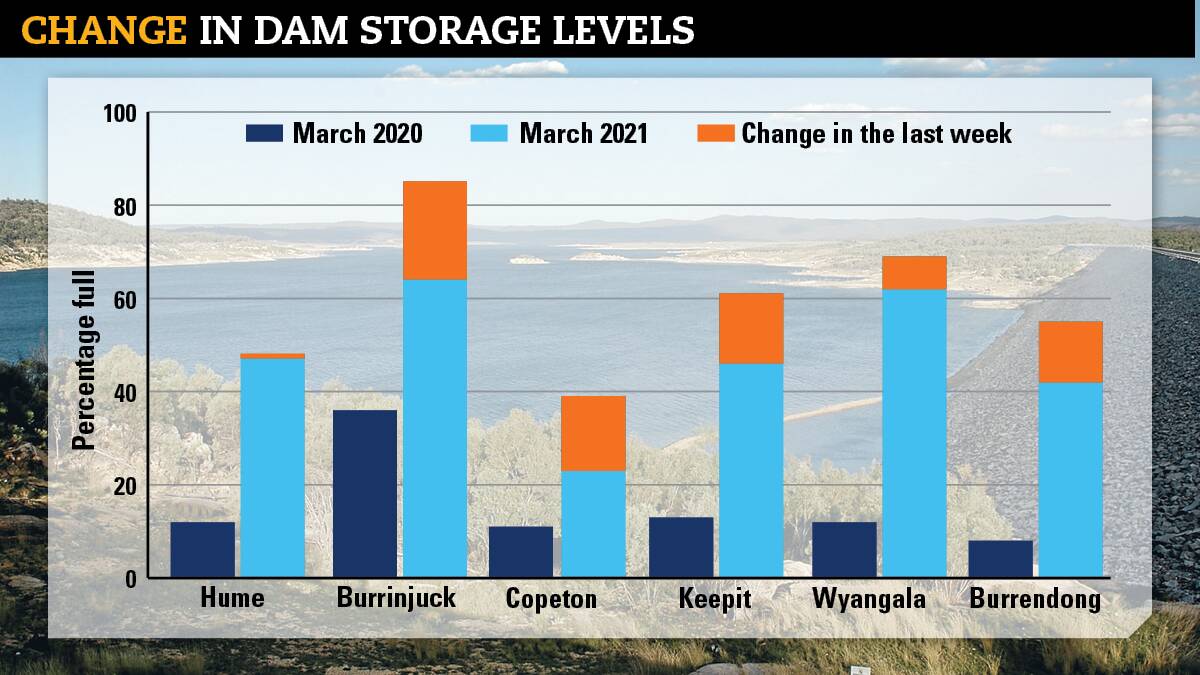 There has been a massive change in dam storage levels in the last year. Volumes have been topped by heavy rainfall and floods in the last few weeks (increase highlighted in orange). Source: WaterNSW's WaterLive app on March 30