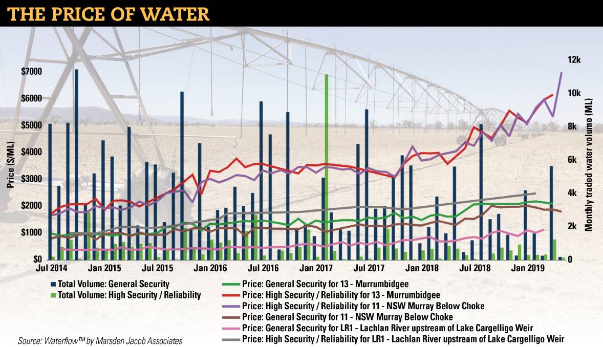 High security water in the Murrumbidgee and NSW Murray Below Choke has almost tripled in the last five years but general security prices have dropped or plateaued with limited allocations forcing down their market value. 