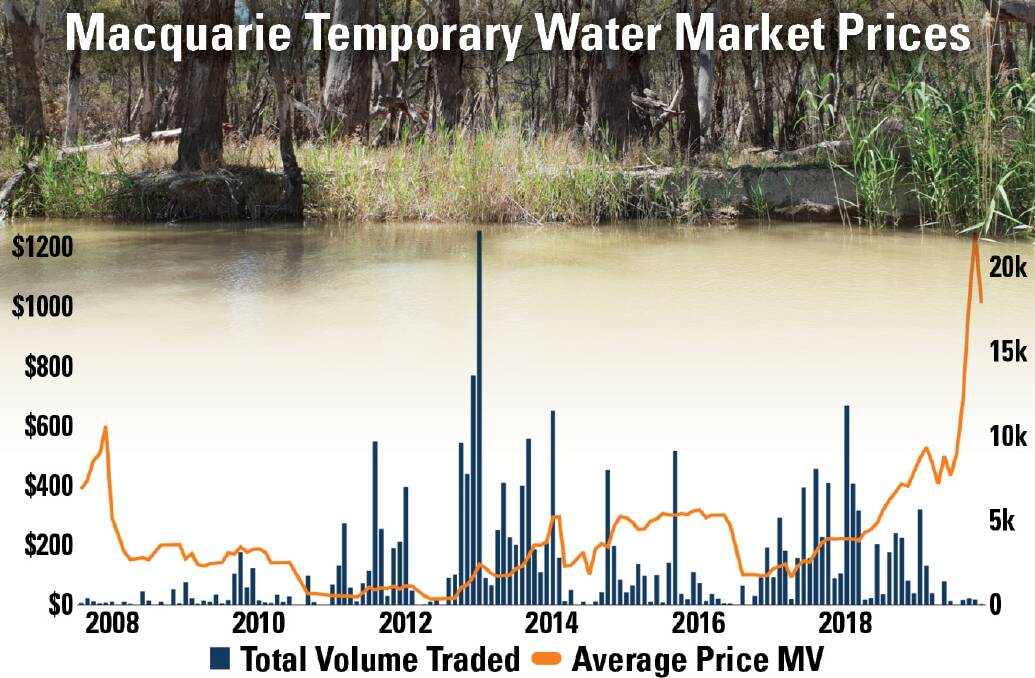 Macquarie temporary water has risen from around $300/ML in 2018 to more than $1200/ML. Graph by Marsden Jacob, Waterflow.