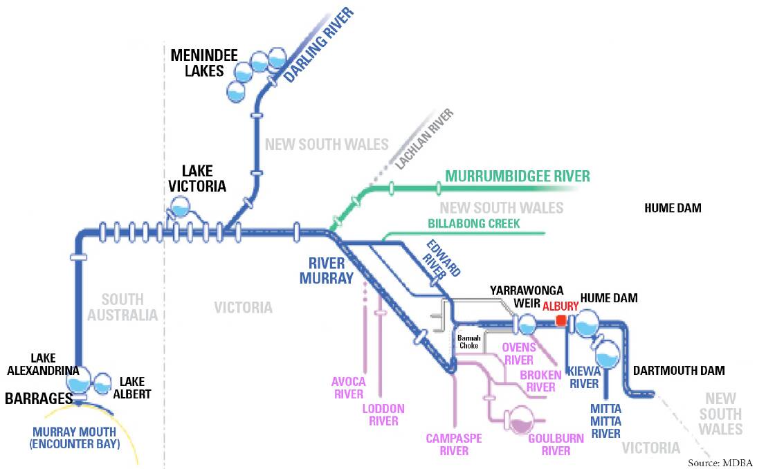 A map of water's journey from Hume Dam to Lake Victoria. The MDBA said the Murray ran high in summer because less natural inflows meant more water had to travel from Hume to make the South Australian allocation in time.