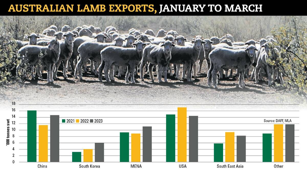 MLA says lamb exports for 2023 so far are tracking ahead of 2022. 