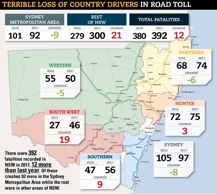The country features heavily in the bad road toll for last year.
