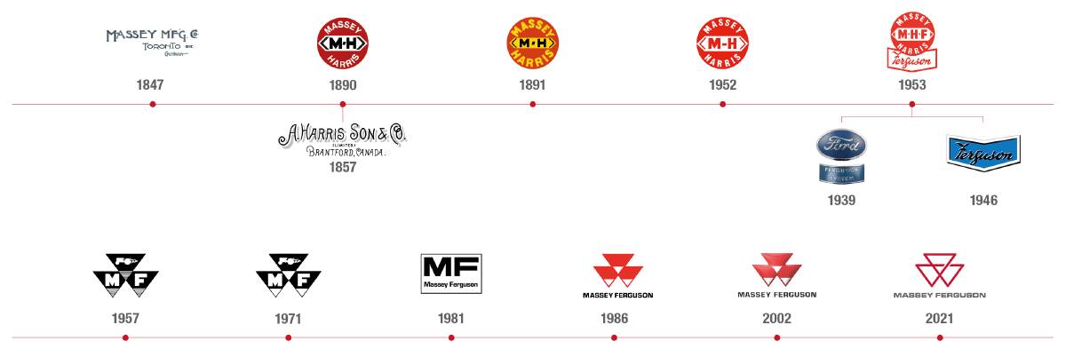 A timeline of Massey Ferguson's various logos over the past 175 years. 