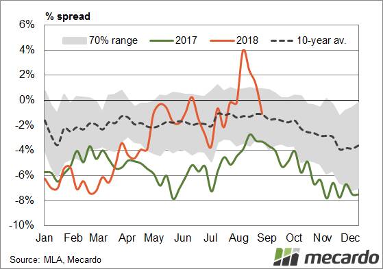 Figure two: The processor spread is the difference between the EYCI and processor purchases of EYCI compliant cattle. This spread has moved from a discount of 7pc in March to a peak of 4pc premium in August.