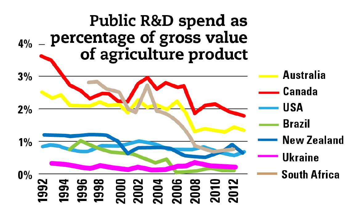 Declining agricultural R&D investment in the past two decades suggest a significant improvement in productivity for Australia is unlikely during the next decade: Australian Farm Institute.