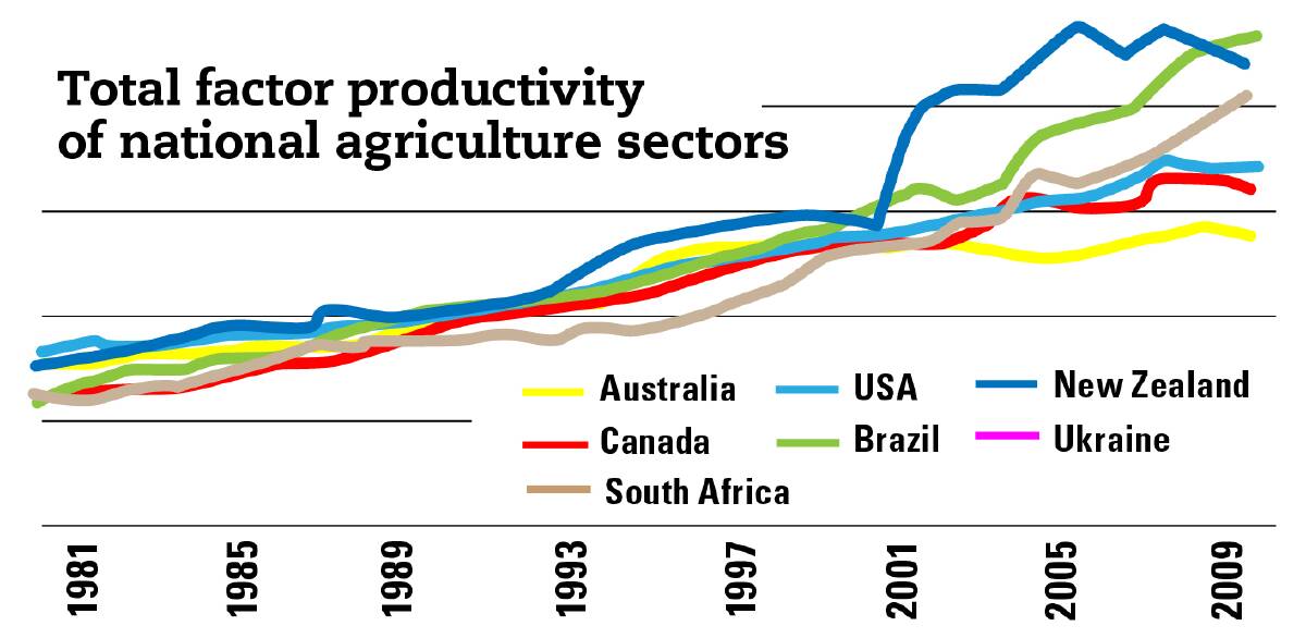 NZ, Brazil and South Africa saw strong productivity growth during the past decade but the poor productivity performance of the Australian agricultural sector post 1997 is of major concern: Australian Farm Institute report 'Assessing the competitiveness of Australian agriculture'.