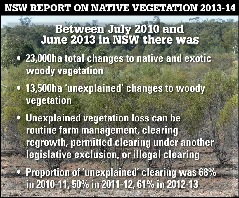 The NSW Report on Native Vegetation 2013-14, released last week, has torn open the land management debate. 
