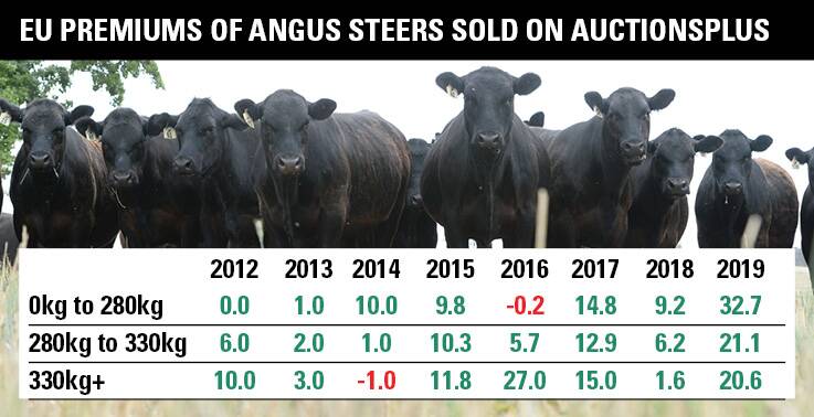 The table highlights the premium which European Union-accredited cattle receive across the three weight categories.