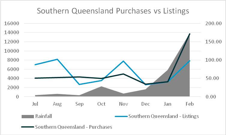 Figure 2: Southern Queensland Listings versus Purchases. Average rainfall for southern Queensland sourced from BOM 