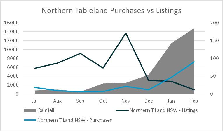 Figure 1: Northern Tableland Listings versus Purchases. Average rainfall for Northern Tablelands sourced from BOM 